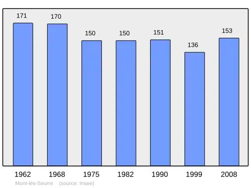 Grafiek inwonertal gemeente
