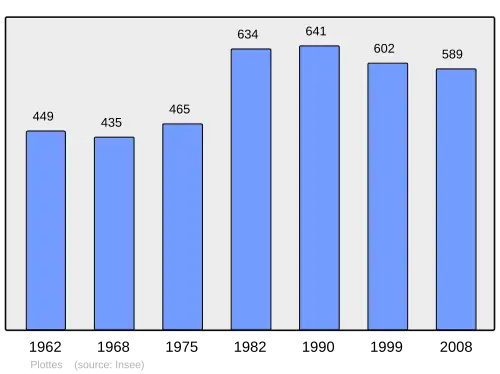 Grafiek inwonertal gemeente