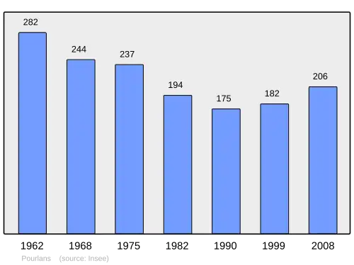 Grafiek inwonertal gemeente