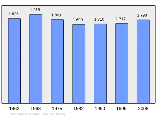 Grafiek inwonertal gemeente