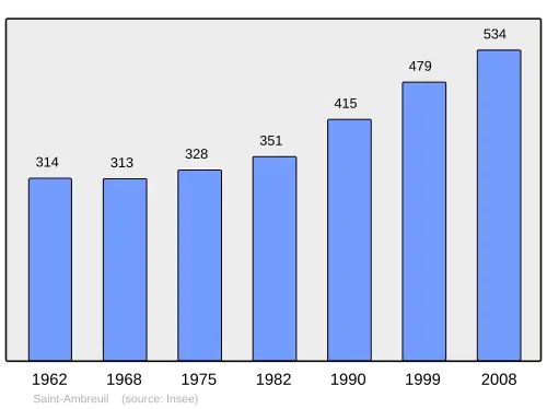 Grafiek inwonertal gemeente