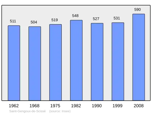 Grafiek inwonertal gemeente