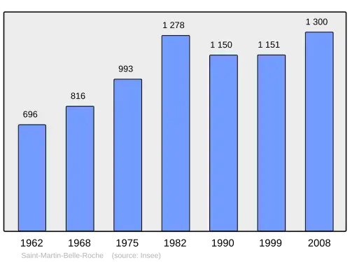 Grafiek inwonertal gemeente