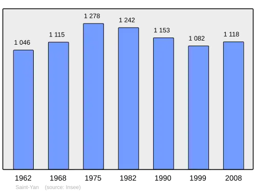 Grafiek inwonertal gemeente