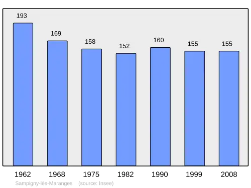 Grafiek inwonertal gemeente