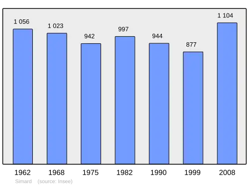 Grafiek inwonertal gemeente