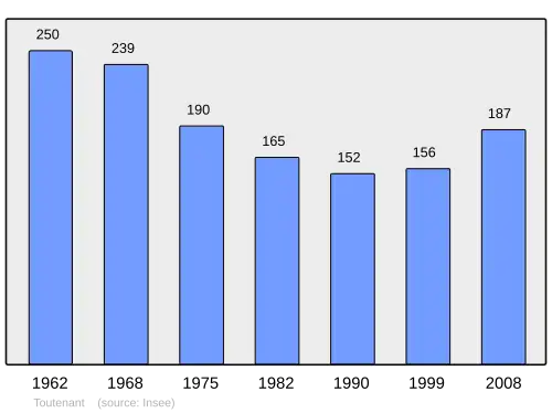 Grafiek inwonertal gemeente
