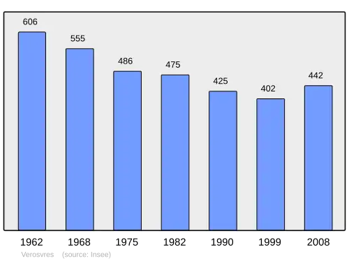 Grafiek inwonertal gemeente