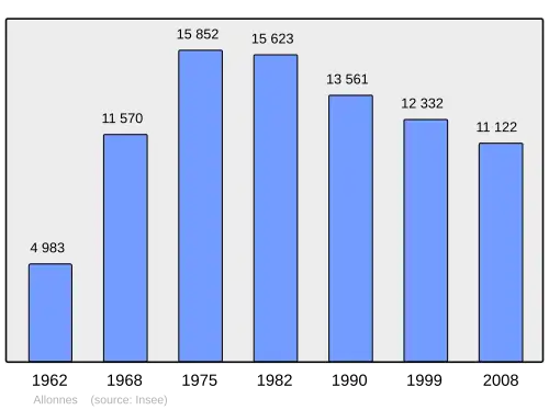 Grafiek inwonertal gemeente