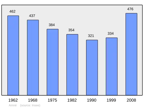 Grafiek inwonertal gemeente