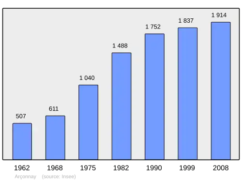 Grafiek inwonertal gemeente
