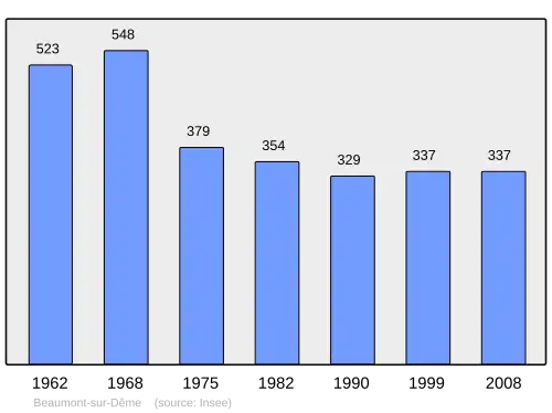 Grafiek inwonertal gemeente