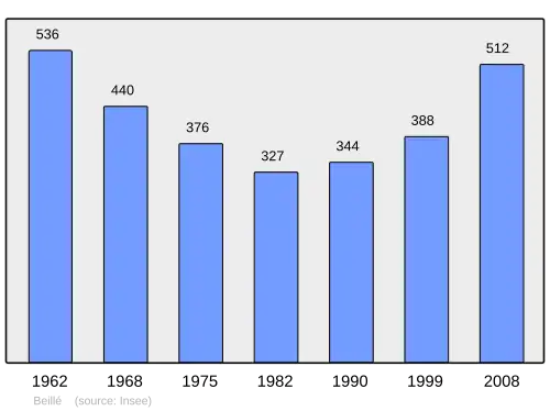 Grafiek inwonertal gemeente