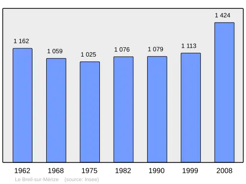 Grafiek inwonertal gemeente