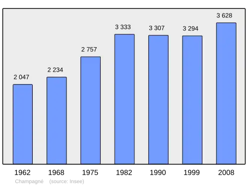 Grafiek inwonertal gemeente