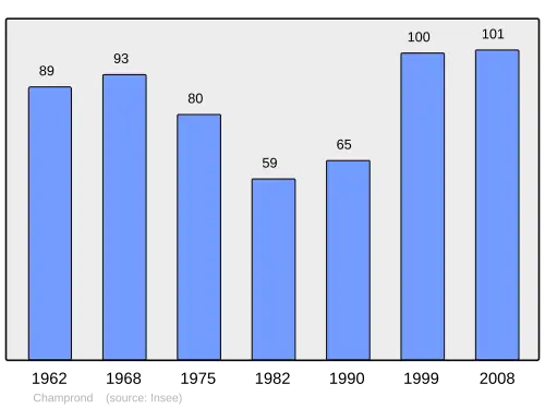 Grafiek inwonertal gemeente