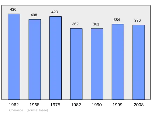 Grafiek inwonertal gemeente