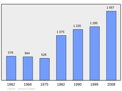 Grafiek inwonertal gemeente