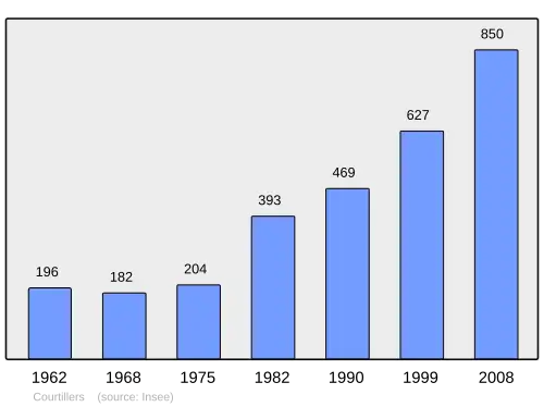 Grafiek inwonertal gemeente