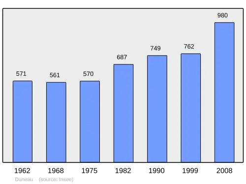 Grafiek inwonertal gemeente