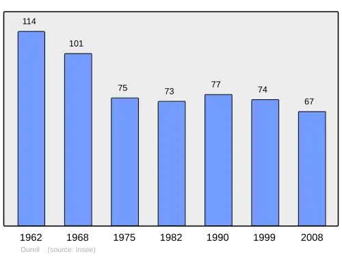 Grafiek inwonertal gemeente