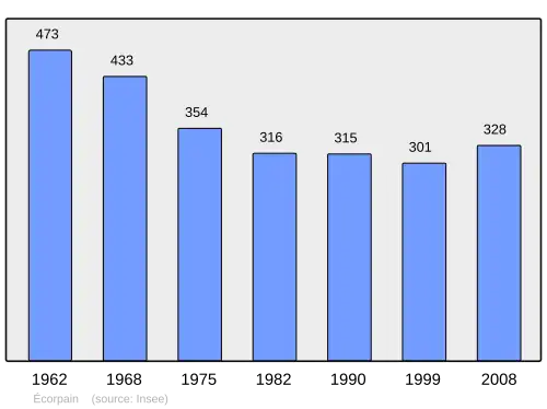Grafiek inwonertal gemeente