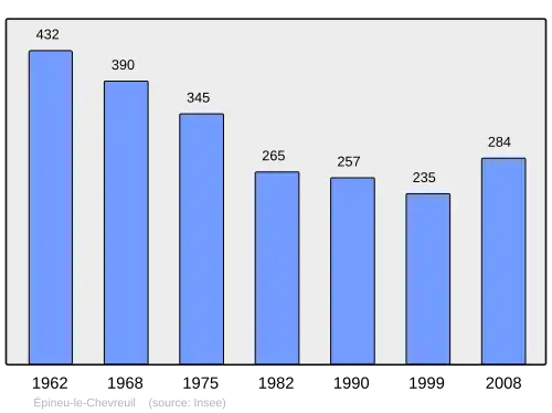 Grafiek inwonertal gemeente