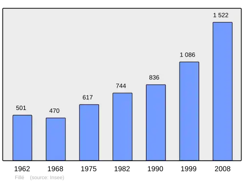 Grafiek inwonertal gemeente
