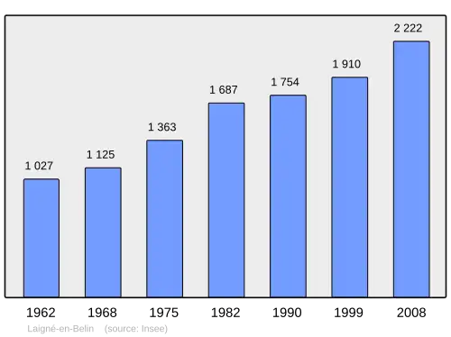 Grafiek inwonertal gemeente