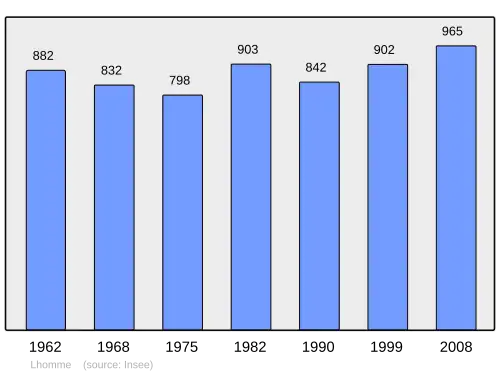 Grafiek inwonertal gemeente