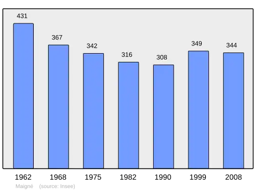 Grafiek inwonertal gemeente