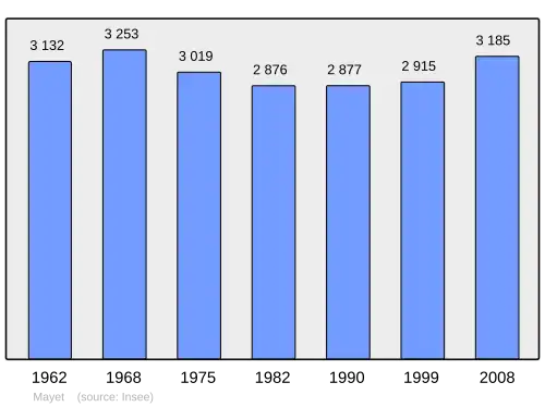 Grafiek inwonertal gemeente