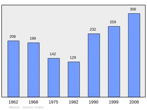 Grafiek inwonertal gemeente