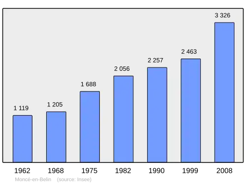 Grafiek inwonertal gemeente