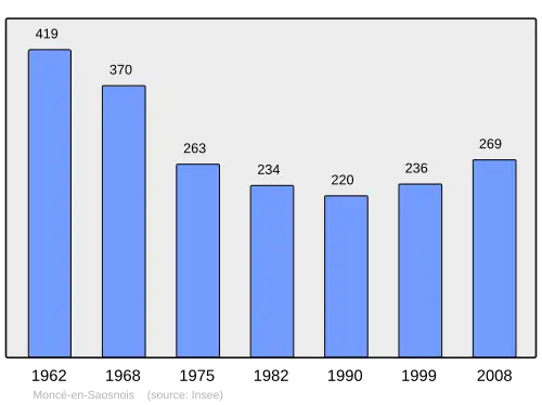 Grafiek inwonertal gemeente