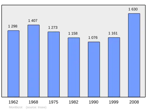 Grafiek inwonertal gemeente