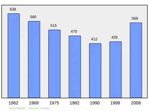 Grafiek inwonertal gemeente