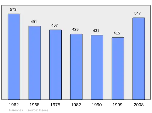 Grafiek inwonertal gemeente