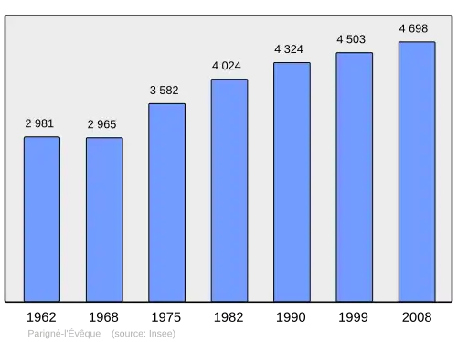 Grafiek inwonertal gemeente