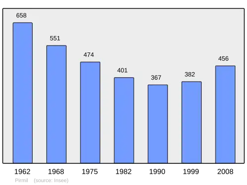 Grafiek inwonertal gemeente