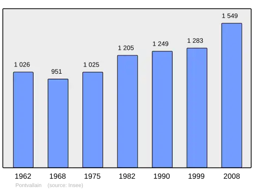 Grafiek inwonertal gemeente