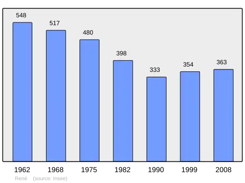 Grafiek inwonertal gemeente