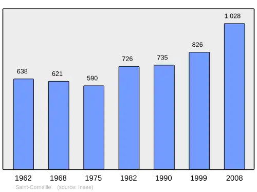 Grafiek inwonertal gemeente