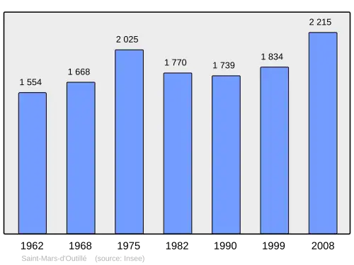 Grafiek inwonertal gemeente