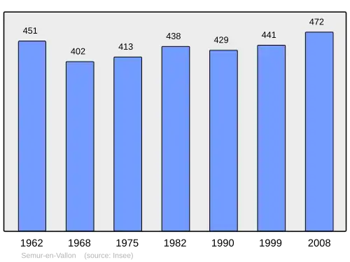 Grafiek inwonertal gemeente