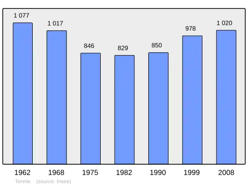 Grafiek inwonertal gemeente