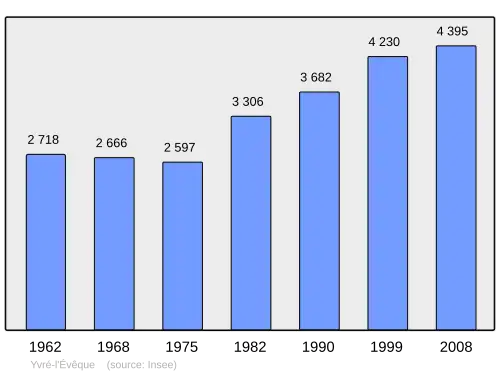 Grafiek inwonertal gemeente