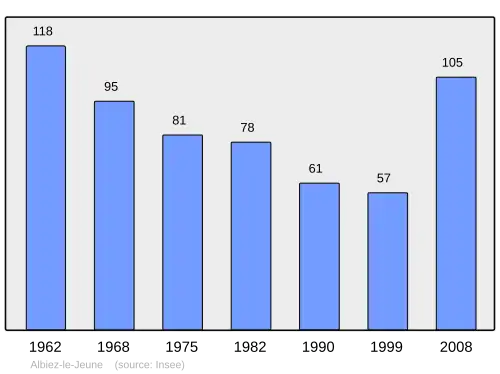 Grafiek inwonertal gemeente