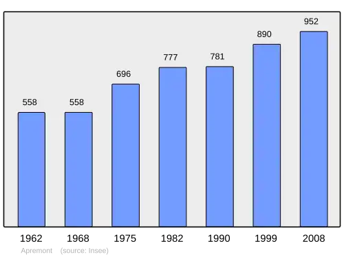 Grafiek inwonertal gemeente