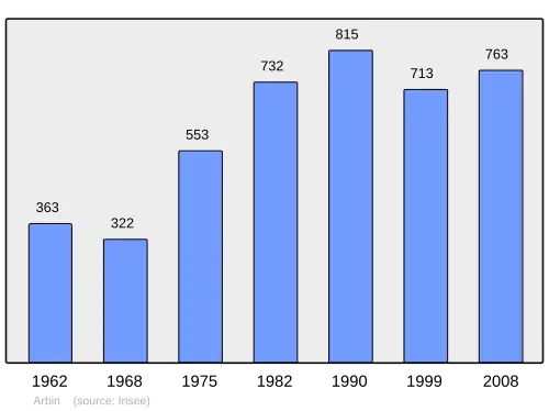 Grafiek inwonertal gemeente
